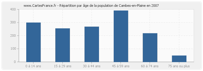 Répartition par âge de la population de Cambes-en-Plaine en 2007