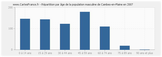 Répartition par âge de la population masculine de Cambes-en-Plaine en 2007