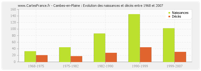 Cambes-en-Plaine : Evolution des naissances et décès entre 1968 et 2007