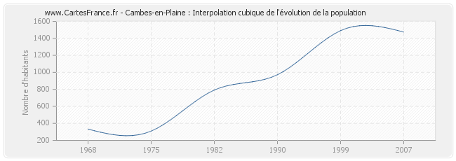 Cambes-en-Plaine : Interpolation cubique de l'évolution de la population