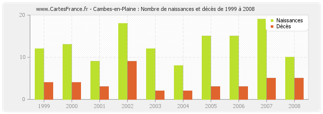 Cambes-en-Plaine : Nombre de naissances et décès de 1999 à 2008