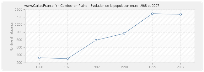 Population Cambes-en-Plaine