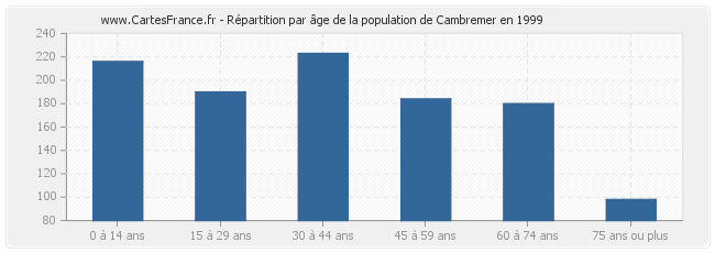 Répartition par âge de la population de Cambremer en 1999