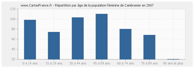 Répartition par âge de la population féminine de Cambremer en 2007