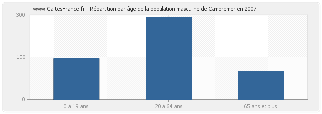 Répartition par âge de la population masculine de Cambremer en 2007