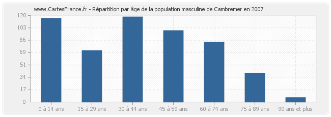 Répartition par âge de la population masculine de Cambremer en 2007