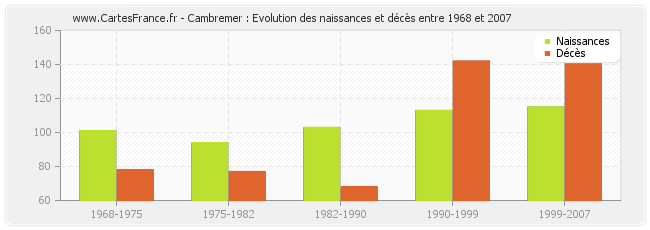 Cambremer : Evolution des naissances et décès entre 1968 et 2007