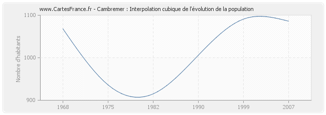 Cambremer : Interpolation cubique de l'évolution de la population