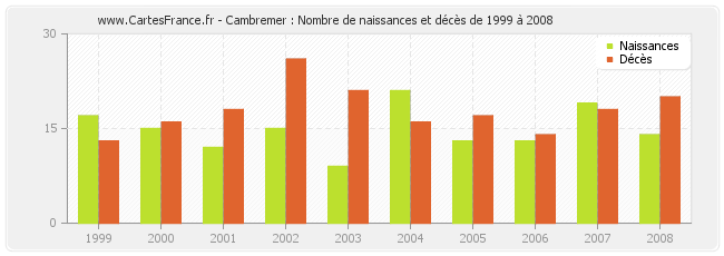 Cambremer : Nombre de naissances et décès de 1999 à 2008