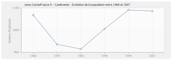 Population Cambremer