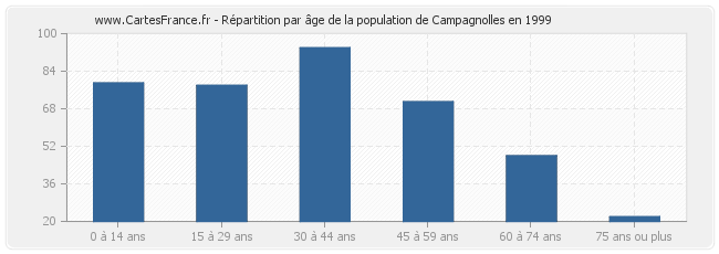 Répartition par âge de la population de Campagnolles en 1999