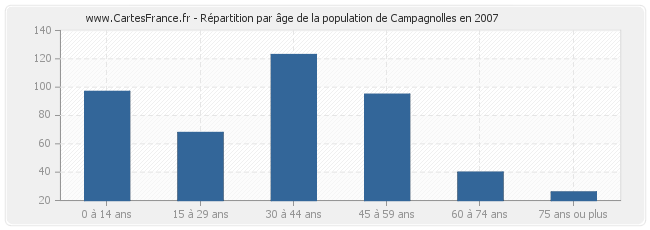 Répartition par âge de la population de Campagnolles en 2007