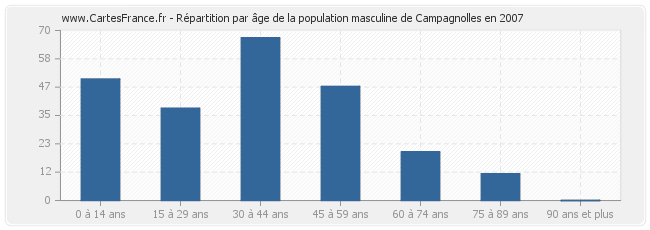 Répartition par âge de la population masculine de Campagnolles en 2007