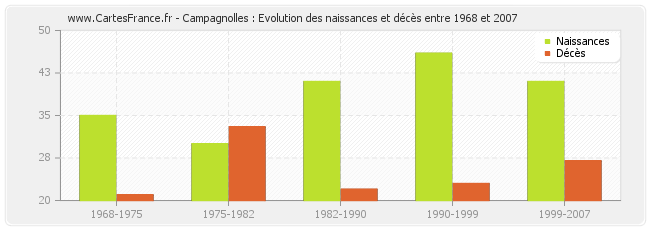 Campagnolles : Evolution des naissances et décès entre 1968 et 2007