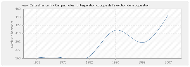 Campagnolles : Interpolation cubique de l'évolution de la population