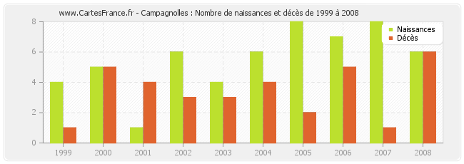 Campagnolles : Nombre de naissances et décès de 1999 à 2008