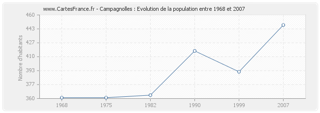 Population Campagnolles