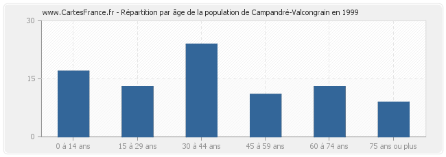 Répartition par âge de la population de Campandré-Valcongrain en 1999
