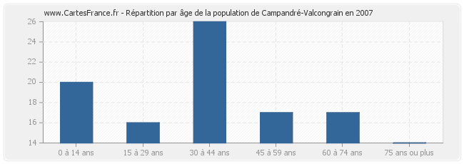 Répartition par âge de la population de Campandré-Valcongrain en 2007
