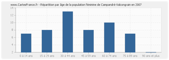 Répartition par âge de la population féminine de Campandré-Valcongrain en 2007