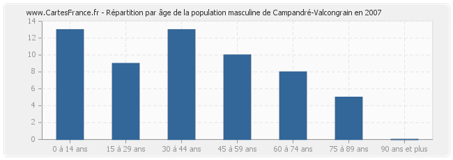 Répartition par âge de la population masculine de Campandré-Valcongrain en 2007