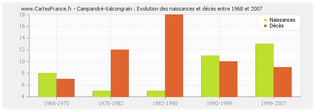 Campandré-Valcongrain : Evolution des naissances et décès entre 1968 et 2007