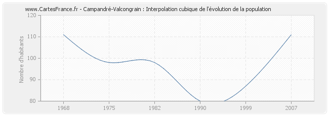 Campandré-Valcongrain : Interpolation cubique de l'évolution de la population