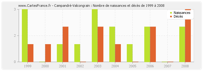 Campandré-Valcongrain : Nombre de naissances et décès de 1999 à 2008
