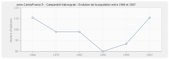 Population Campandré-Valcongrain