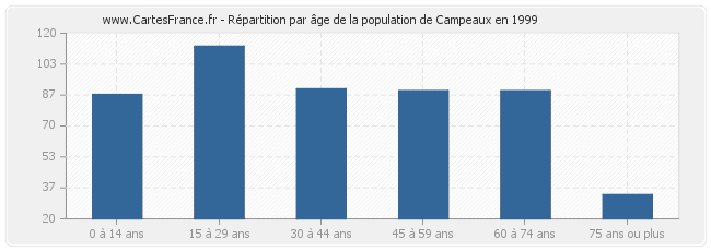 Répartition par âge de la population de Campeaux en 1999