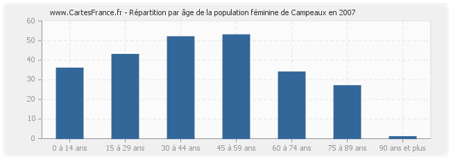 Répartition par âge de la population féminine de Campeaux en 2007