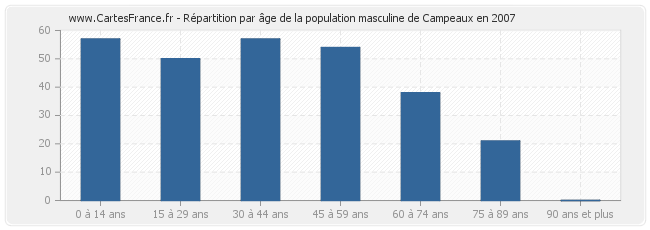 Répartition par âge de la population masculine de Campeaux en 2007
