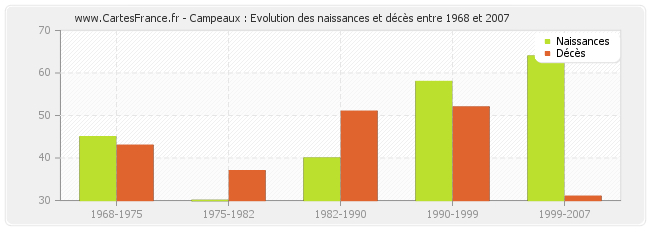 Campeaux : Evolution des naissances et décès entre 1968 et 2007