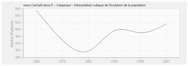 Campeaux : Interpolation cubique de l'évolution de la population