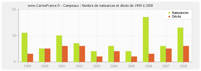 Campeaux : Nombre de naissances et décès de 1999 à 2008