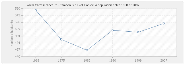 Population Campeaux