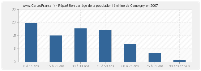 Répartition par âge de la population féminine de Campigny en 2007