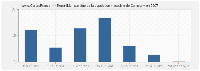 Répartition par âge de la population masculine de Campigny en 2007