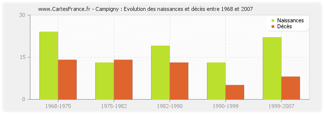 Campigny : Evolution des naissances et décès entre 1968 et 2007