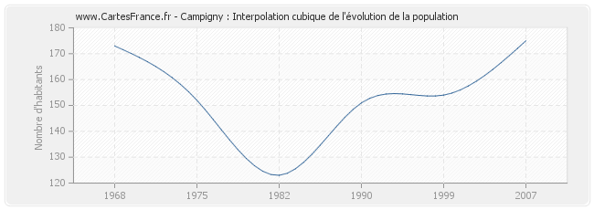 Campigny : Interpolation cubique de l'évolution de la population