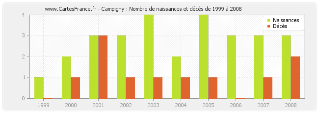 Campigny : Nombre de naissances et décès de 1999 à 2008