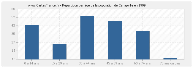 Répartition par âge de la population de Canapville en 1999