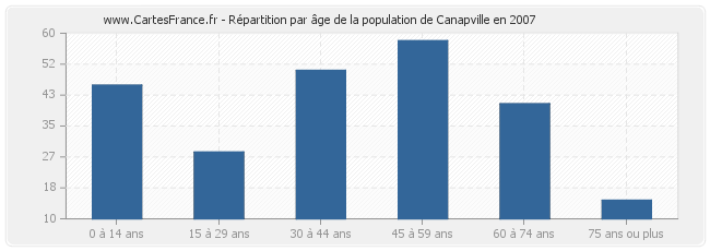 Répartition par âge de la population de Canapville en 2007