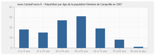 Répartition par âge de la population féminine de Canapville en 2007