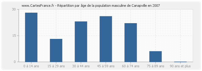 Répartition par âge de la population masculine de Canapville en 2007