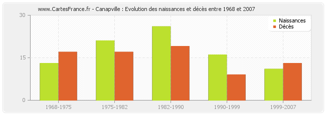 Canapville : Evolution des naissances et décès entre 1968 et 2007