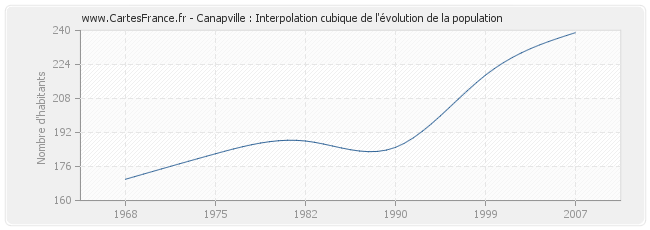 Canapville : Interpolation cubique de l'évolution de la population