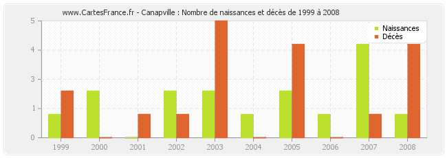 Canapville : Nombre de naissances et décès de 1999 à 2008
