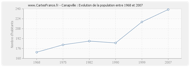 Population Canapville