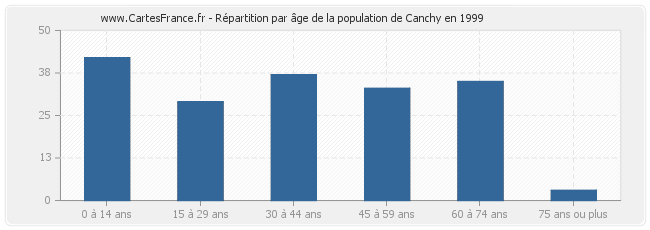 Répartition par âge de la population de Canchy en 1999
